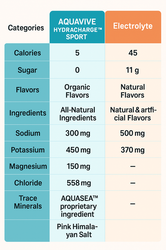 AquaVIVE's HYDRACHARGE™ SPORT versus Top Selling Electrolyte